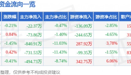 股票行情快报：动力源（600405）6月12日主力资金净卖出22.37万元