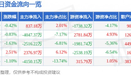 股票行情快报：海亮股份（002203）3月4日主力资金净买入837.18万元