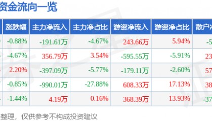 股票行情快报：富安娜（002327）4月29日主力资金净卖出191.61万元