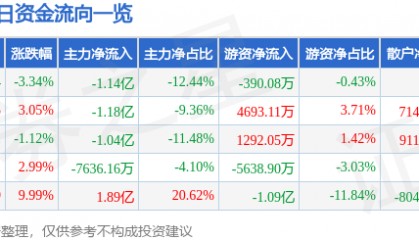 股票行情快报：海亮股份（002203）4月23日主力资金净卖出1.14亿元
