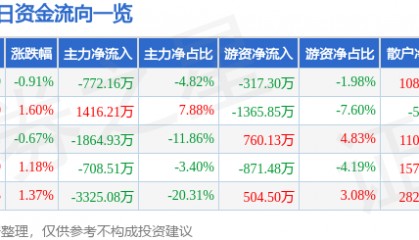 股票行情快报：中山公用（000685）3月2日主力资金净卖出772.16万元