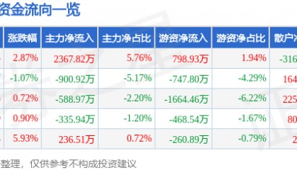 股票行情快报：天汽模（002510）1月20日主力资金净买入2367.82万元