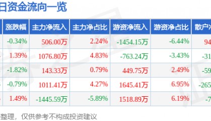 股票行情快报：申能股份（600642）2月25日主力资金净买入506.00万元