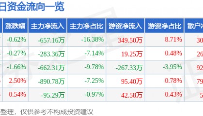 股票行情快报：浦东金桥（600639）3月20日主力资金净卖出657.16万元