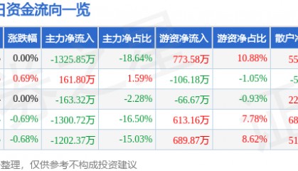 股票行情快报:*ST金科(000656)7月25日主力资金净卖出1325.85万元