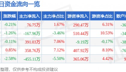 股票行情快报：恒丰纸业（600356）3月13日主力资金净买入76.75万元