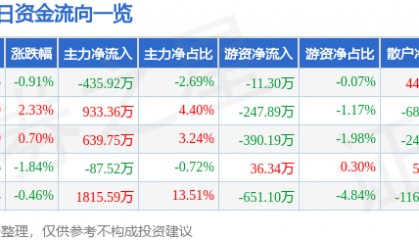 股票行情快报：中核钛白（002145）5月27日主力资金净卖出435.92万元