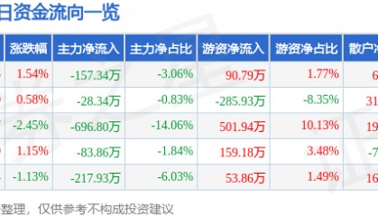 股票行情快报：中能电气（300062）2月17日主力资金净卖出157.34万元