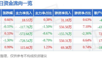 股票行情快报：三峡新材（600293）5月16日主力资金净买入18.53万元