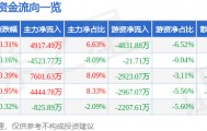 股票行情快报：长安汽车（000625）7月11日主力资金净买入4917.49万元