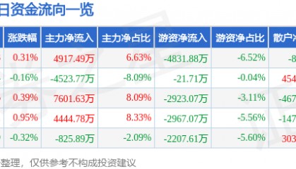 股票行情快报：长安汽车（000625）7月11日主力资金净买入4917.49万元