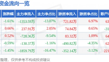 股票行情快报：金奥博（002917）5月28日主力资金净卖出1353.59万元