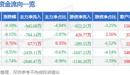 股票行情快报：会稽山（601579）6月25日主力资金净卖出945.68万元