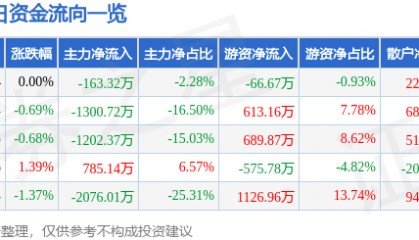 股票行情快报:*ST金科(000656)7月23日主力资金净卖出163.32万元