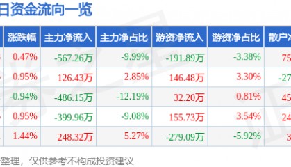 股票行情快报：茂化实华（000637）8月8日主力资金净卖出567.26万元