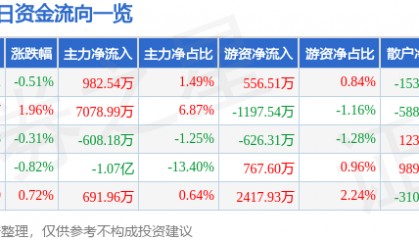 股票行情快报:华胜天成(600410)7月14日主力资金净买入982.54万元