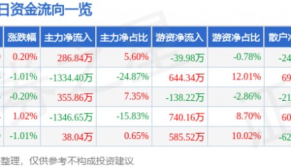 股票行情快报：赣粤高速（600269）4月21日主力资金净买入286.84万元