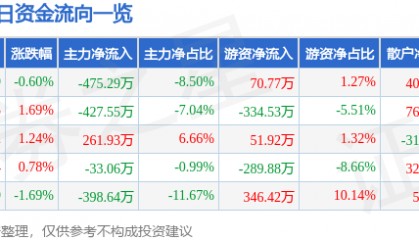 股票行情快报：双环科技（000707）9月9日主力资金净卖出475.29万元