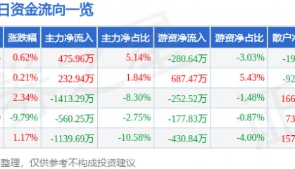 股票行情快报：赣粤高速（600269）4月10日主力资金净买入475.96万元