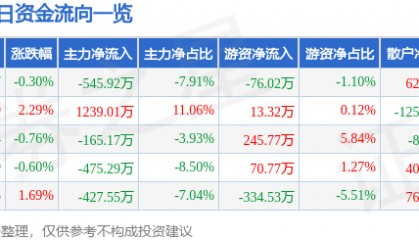 股票行情快报：双环科技（000707）9月12日主力资金净卖出545.92万元