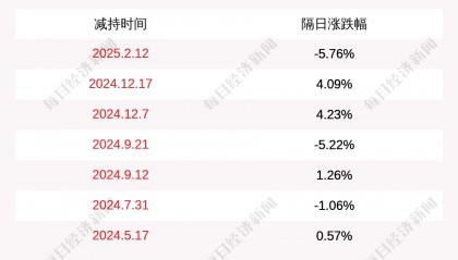 龙迅股份：红土创投累计减持公司股票72万股，减持计划时间已届满