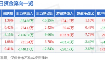 股票行情快报：富瑞特装（300228）3月4日主力资金净卖出974.66万元