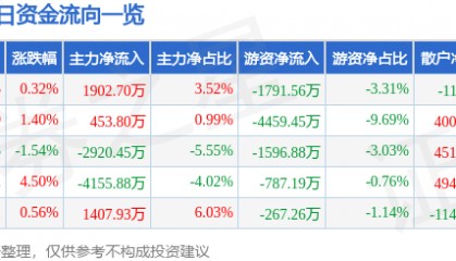 股票行情快报:山金国际(000975)8月7日主力资金净买入1902.70万元