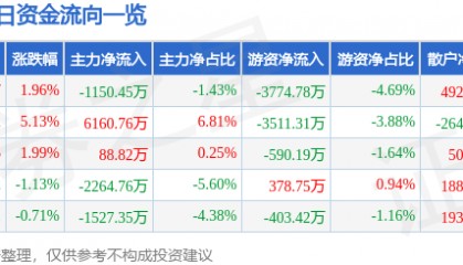 股票行情快报：天赐材料（002709）6月25日主力资金净卖出1150.45万元