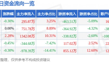 股票行情快报：恒源煤电（600971）7月4日主力资金净买入295.87万元