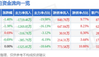 股票行情快报:*ST金科(000656)7月31日主力资金净卖出1719.46万元