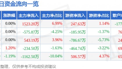 股票行情快报:华丽家族(600503)1月21日主力资金净买入1523.20万元