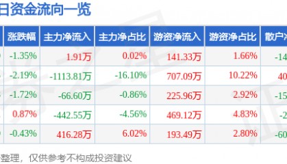 股票行情快报：荣安地产（000517）1月2日主力资金净买入1.91万元