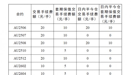 上期所：调整黄金期货品种相关合约交易手续费