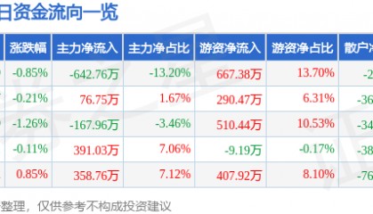 股票行情快报：恒丰纸业（600356）3月16日主力资金净卖出642.76万元
