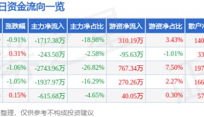 股票行情快报：农发种业（600313）3月12日主力资金净卖出1717.38万元