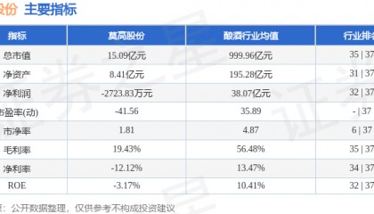 股票行情快报：莫高股份（600543）3月28日主力资金净买入250.79万元