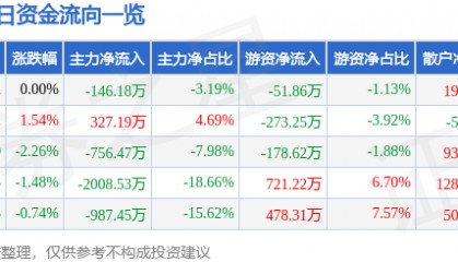 股票行情快报：重庆钢铁（601005）4月2日主力资金净卖出146.18万元