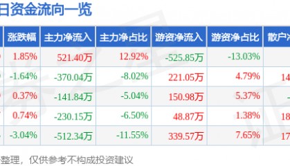 股票行情快报：东宝生物（300239）3月6日主力资金净买入521.40万元