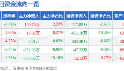 股票行情快报：恒丰纸业（600356）3月26日主力资金净买入100.73万元