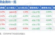 股票行情快报：上海电影（601595）7月30日主力资金净买入149.91万元