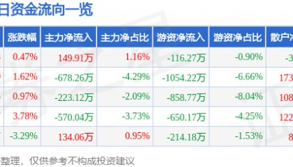 股票行情快报：上海电影（601595）7月30日主力资金净买入149.91万元