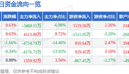 股票行情快报：梦网科技（002123）8月1日主力资金净卖出3460.11万元