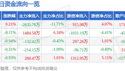 股票行情快报：华能水电（600025）7月14日主力资金净卖出2635.76万元
