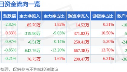 股票行情快报：恒丰纸业（600356）3月19日主力资金净买入85.70万元