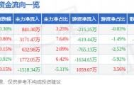 股票行情快报：通策医疗（600763）4月29日主力资金净买入841.30万元