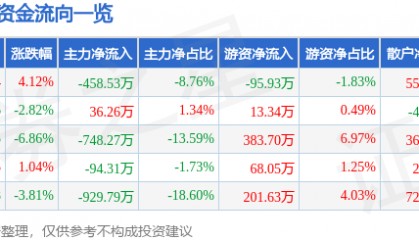 股票行情快报:日月明(300906)1月7日主力资金净卖出458.53万元