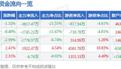 股票行情快报：会稽山（601579）7月4日主力资金净卖出3817.47万元