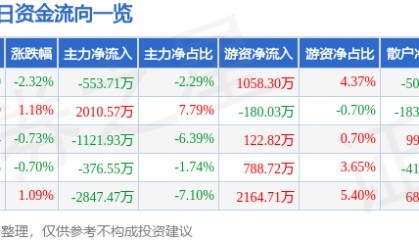 股票行情快报：通策医疗（600763）3月28日主力资金净卖出553.71万元