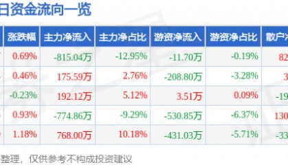 股票行情快报：楚天高速（600035）7月7日主力资金净卖出815.04万元