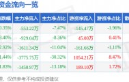 股票行情快报：九鼎投资（600053）3月4日主力资金净卖出553.22万元